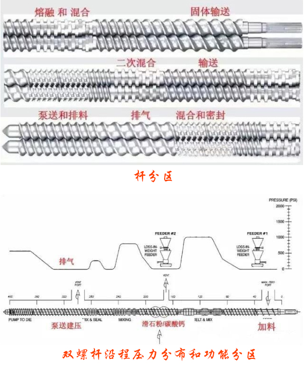 一张图看懂双螺杆挤出机设备螺杆设计——杆分区及双螺杆沿程压力分布和功能分区